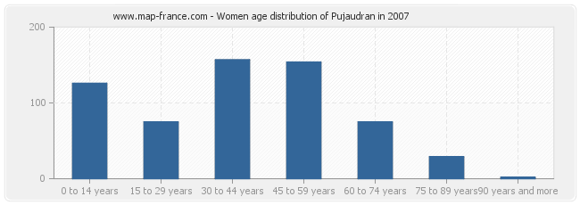 Women age distribution of Pujaudran in 2007