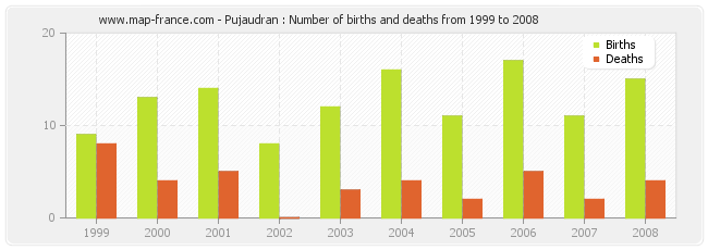 Pujaudran : Number of births and deaths from 1999 to 2008