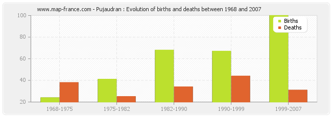 Pujaudran : Evolution of births and deaths between 1968 and 2007