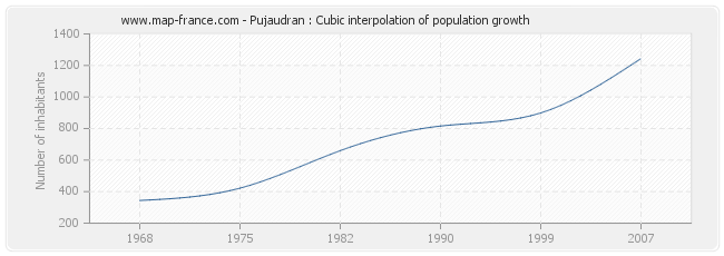 Pujaudran : Cubic interpolation of population growth