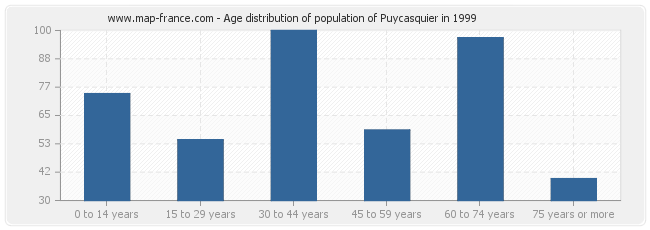 Age distribution of population of Puycasquier in 1999