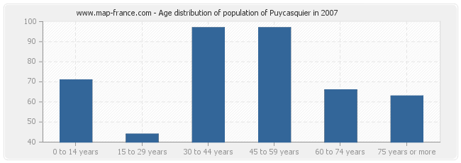 Age distribution of population of Puycasquier in 2007