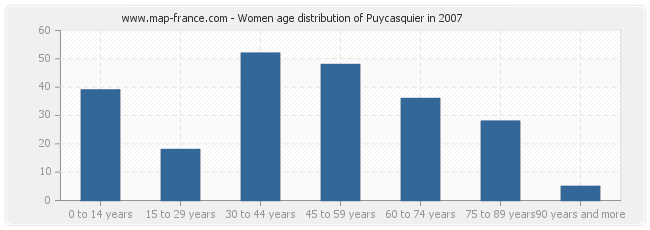 Women age distribution of Puycasquier in 2007