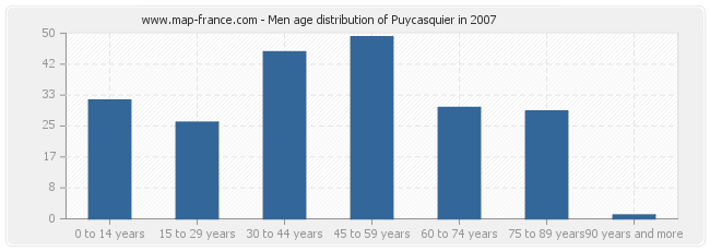 Men age distribution of Puycasquier in 2007
