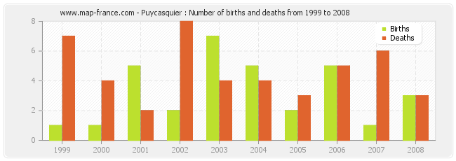 Puycasquier : Number of births and deaths from 1999 to 2008