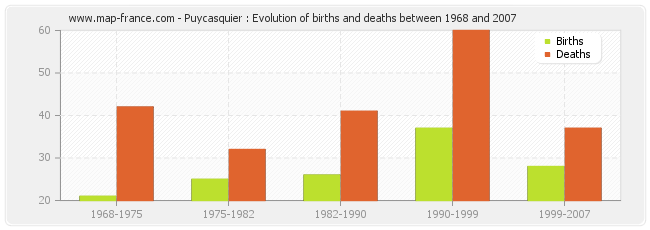 Puycasquier : Evolution of births and deaths between 1968 and 2007