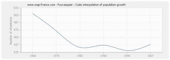 Puycasquier : Cubic interpolation of population growth