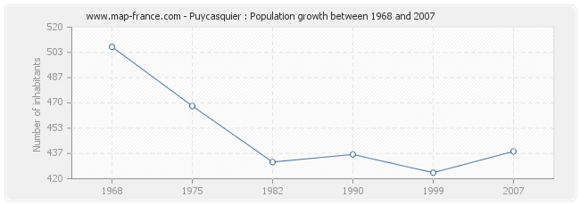 Population Puycasquier