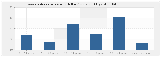 Age distribution of population of Puylausic in 1999