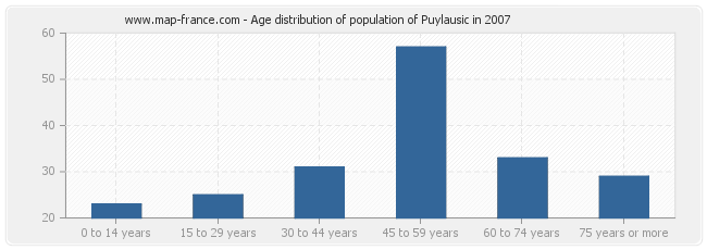 Age distribution of population of Puylausic in 2007