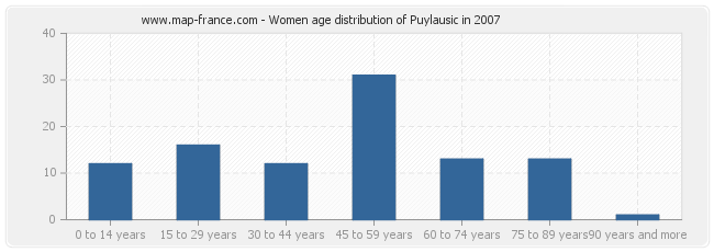 Women age distribution of Puylausic in 2007