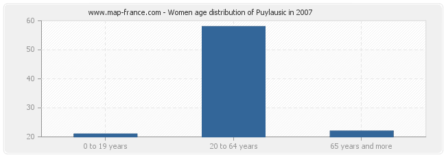 Women age distribution of Puylausic in 2007