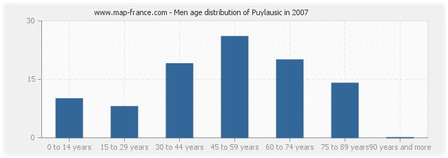 Men age distribution of Puylausic in 2007