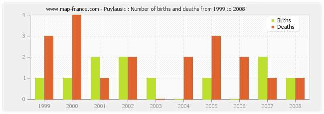 Puylausic : Number of births and deaths from 1999 to 2008