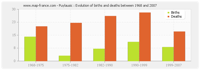 Puylausic : Evolution of births and deaths between 1968 and 2007