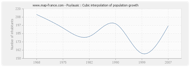 Puylausic : Cubic interpolation of population growth