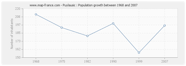 Population Puylausic