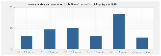 Age distribution of population of Puységur in 1999