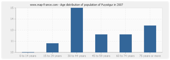 Age distribution of population of Puységur in 2007
