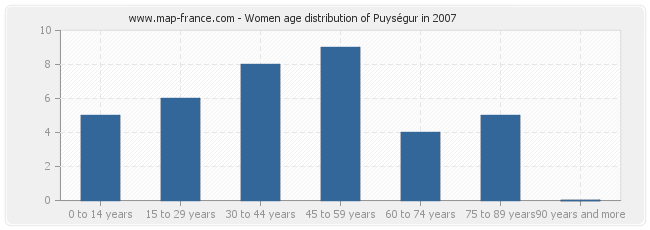 Women age distribution of Puységur in 2007