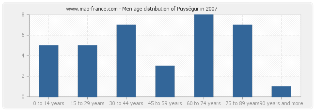 Men age distribution of Puységur in 2007