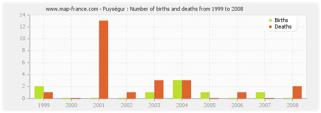 Puységur : Number of births and deaths from 1999 to 2008