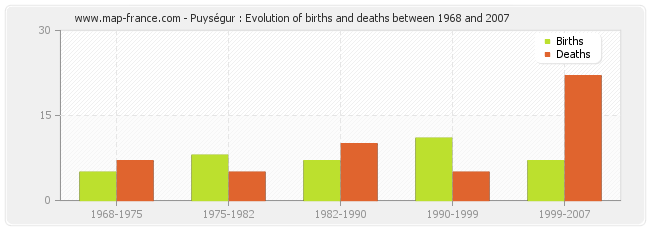Puységur : Evolution of births and deaths between 1968 and 2007