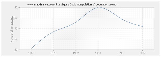 Puységur : Cubic interpolation of population growth