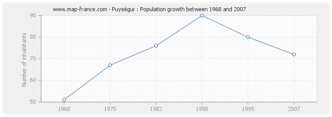 Population Puységur