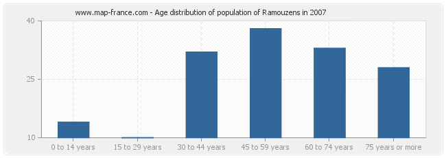 Age distribution of population of Ramouzens in 2007
