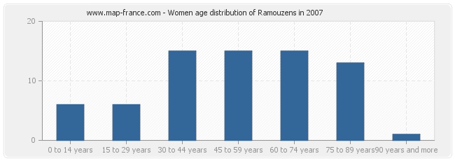 Women age distribution of Ramouzens in 2007