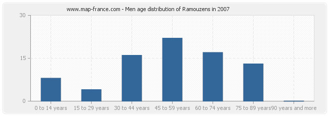 Men age distribution of Ramouzens in 2007