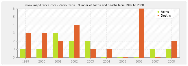 Ramouzens : Number of births and deaths from 1999 to 2008