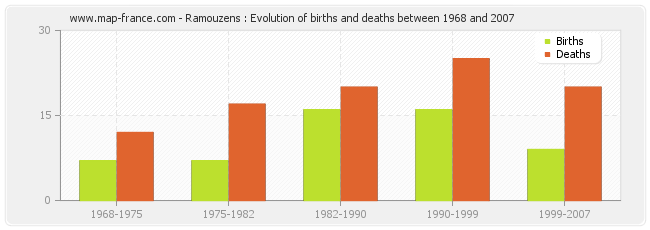 Ramouzens : Evolution of births and deaths between 1968 and 2007