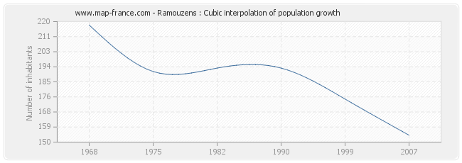 Ramouzens : Cubic interpolation of population growth
