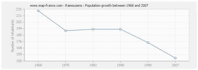 Population Ramouzens