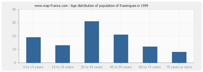 Age distribution of population of Razengues in 1999