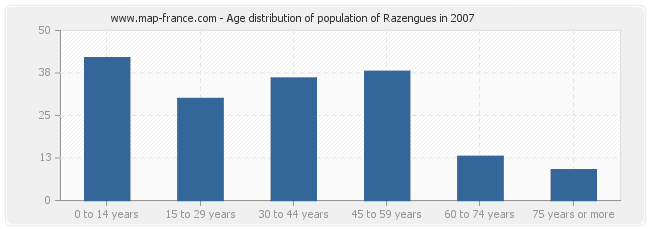 Age distribution of population of Razengues in 2007