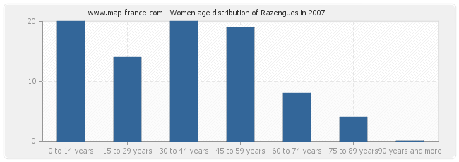 Women age distribution of Razengues in 2007