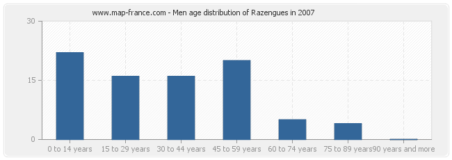 Men age distribution of Razengues in 2007