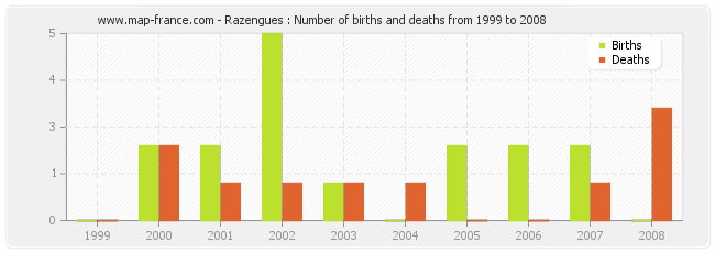 Razengues : Number of births and deaths from 1999 to 2008