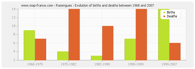 Razengues : Evolution of births and deaths between 1968 and 2007