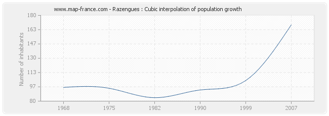 Razengues : Cubic interpolation of population growth