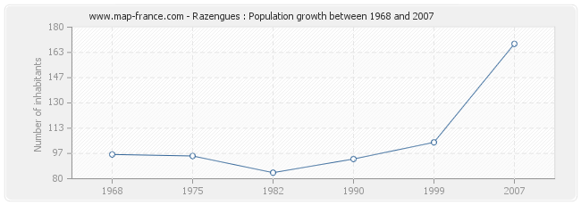 Population Razengues