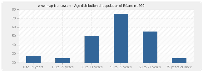 Age distribution of population of Réans in 1999