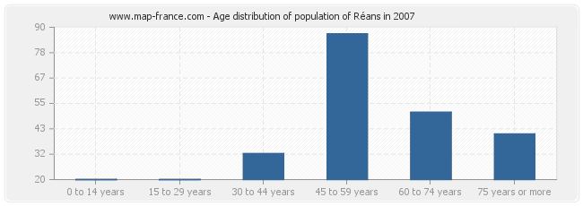 Age distribution of population of Réans in 2007