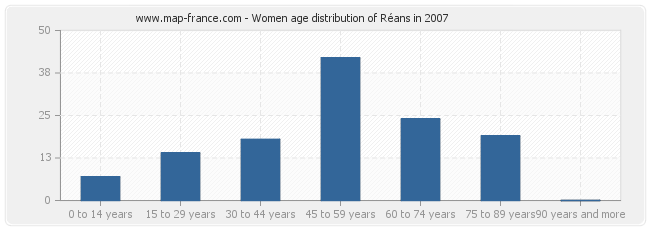 Women age distribution of Réans in 2007