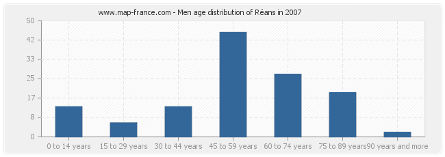 Men age distribution of Réans in 2007