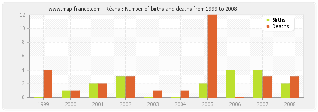 Réans : Number of births and deaths from 1999 to 2008