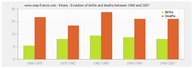 Réans : Evolution of births and deaths between 1968 and 2007